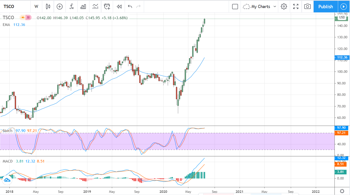 Tractor Supply Company (NASDAQ:TSCO) Is A Buy, Buy, Buy!